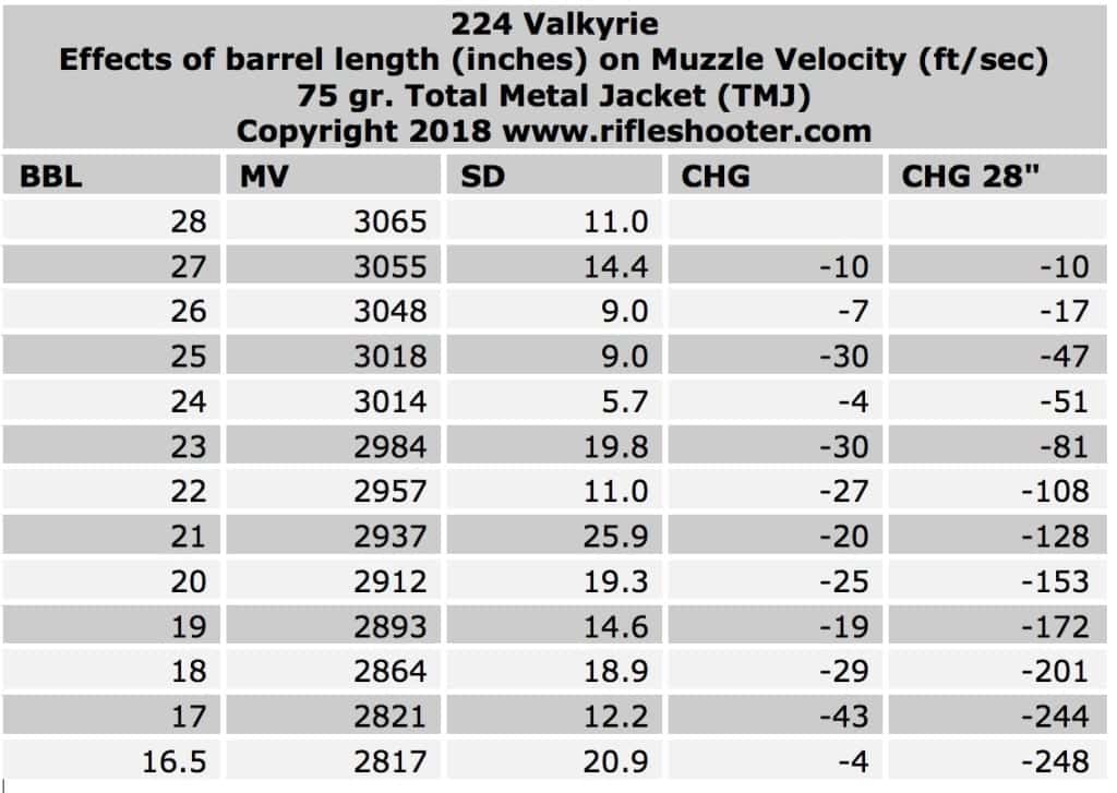 224-Valkyrie-75-TMJ-barrel-length-and-velocity