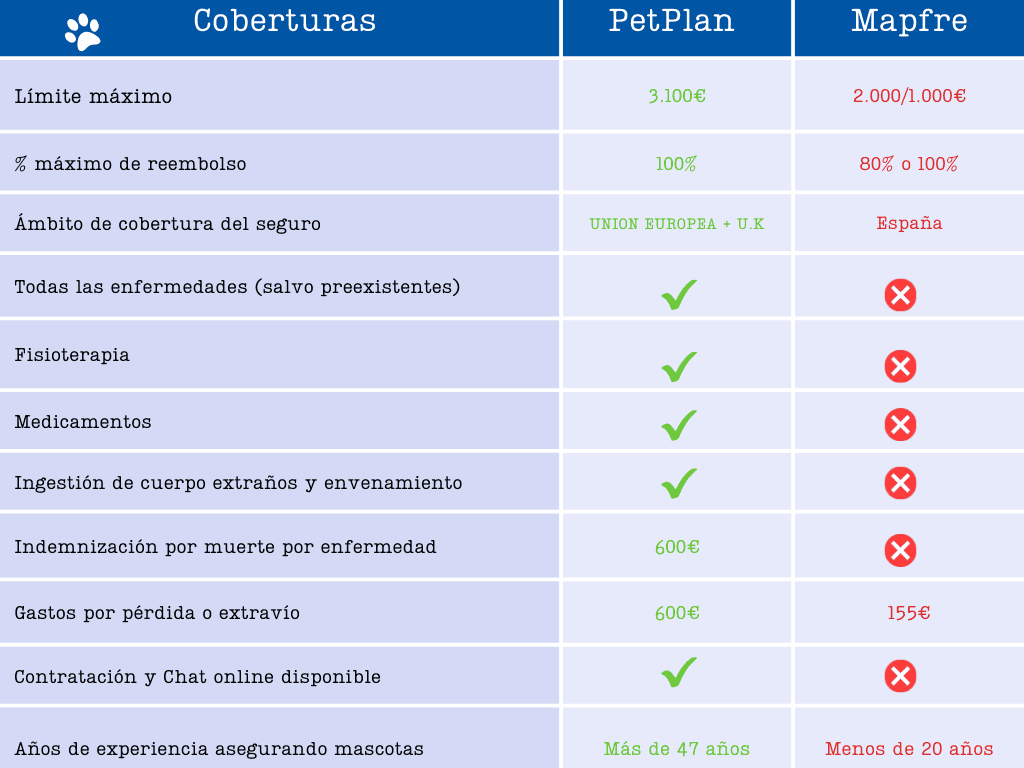 ¿Petplan o Mapfre? - Petplan Nº 1 Mundial en Seguros para Perros y Gatos