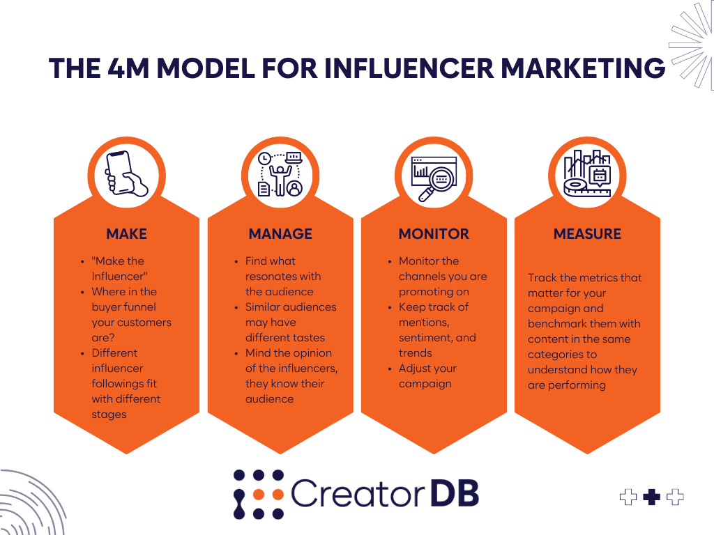 Infographic summarizing the content under the header What are the 4Ms?