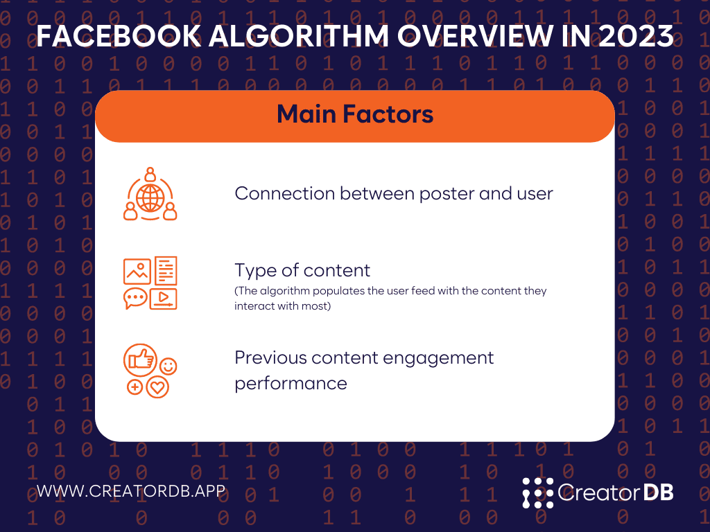 Infographic summarizing the information found under the header Facebook Algorithm Overview in 2023