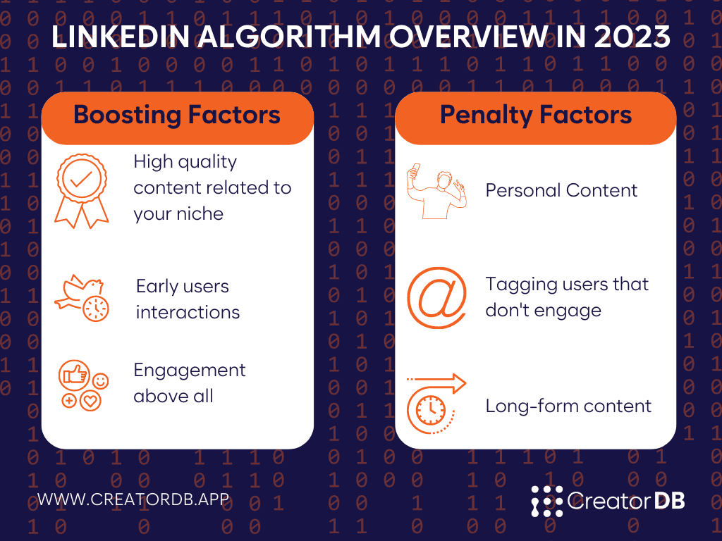 Infographic summarizing the information found under the header LinkedIn Algorithm Overview in 2023