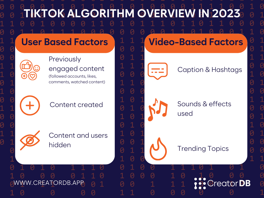 Infographic summarizing the information found under the header TikTok Algorithm Overview in 2023