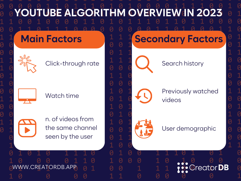 Infographic summarizing the information found under the header YouTube Algorithm Overview in 2023