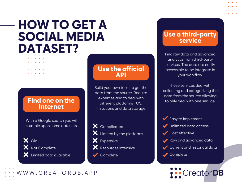 dataset article photo 3 Infographic listing the various ways to obtain a social media dataset. As written under the heading How to get your social media dataset?
