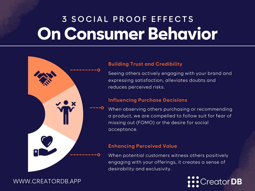 Infographic summarizing the content under the header How Does Social Proof Impact on Consumer Behavior?
