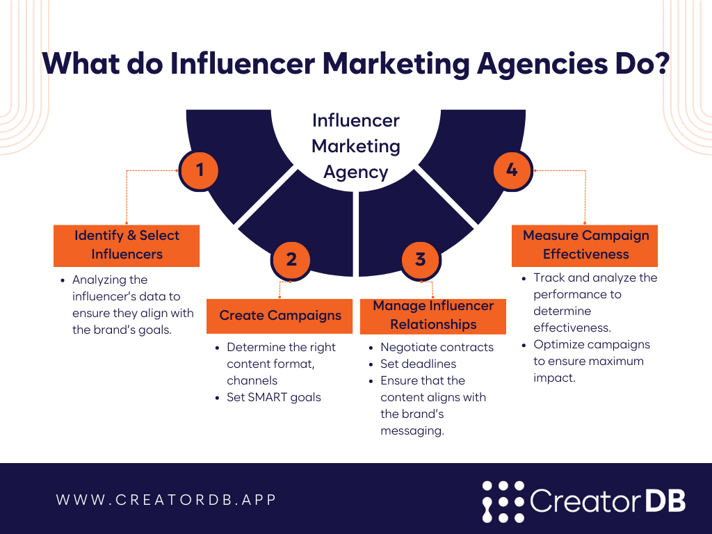 Infographic summarizing the text under the heading So, what do influencer marketing agencies actually do?