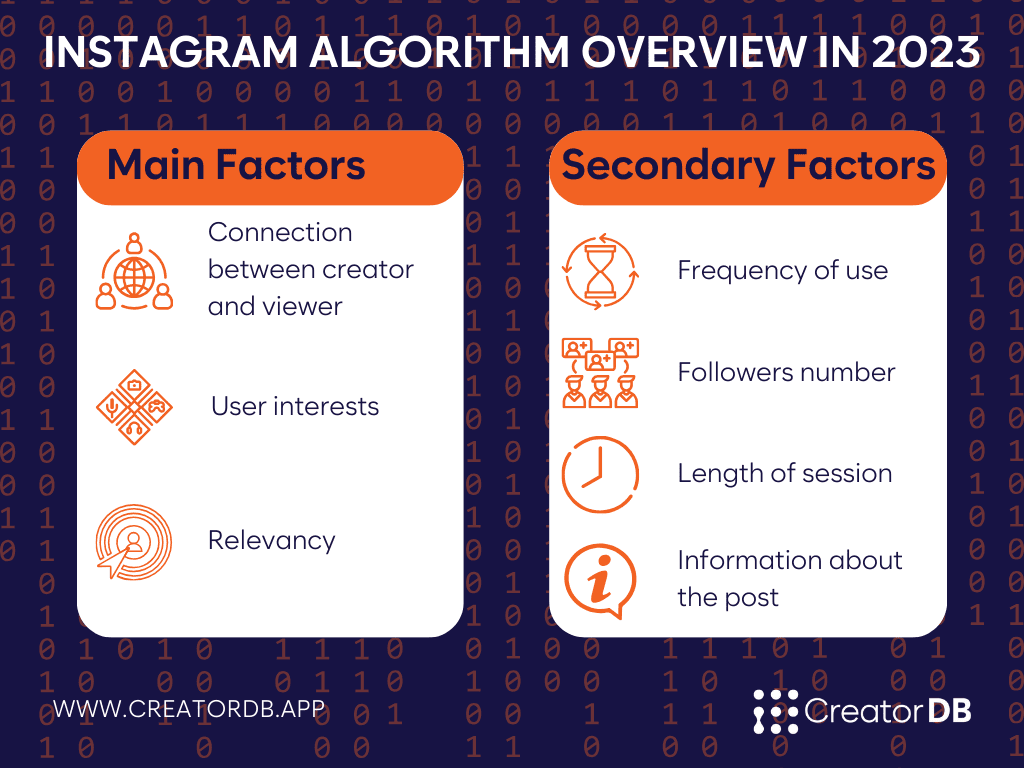 Infographic summarizing the information found under the header Instagram Algorithm Overview in 2023