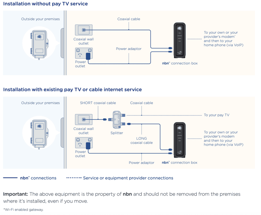 A standard installation of nbn™ HFC setup diagram