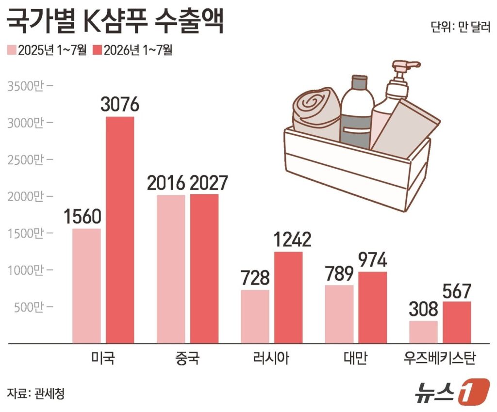 Dominasi Sampo Korea di AS 2026 Masih Perlu Verifikasi
