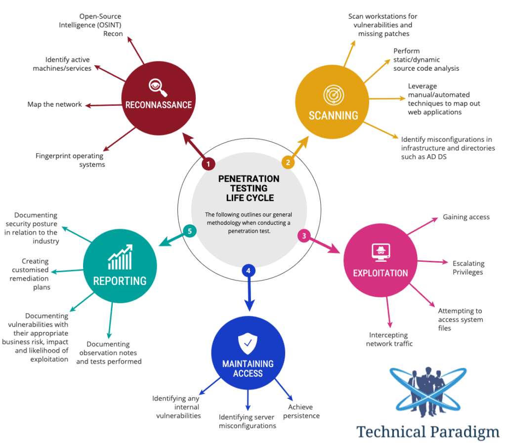 Penetration Testing Life Cycle