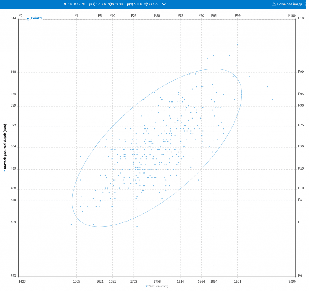 Graphique de la taille en abscisse et de la pourfendeur d'assise en ordonnée. Échantillon de 358 personnes du TU de Delft.