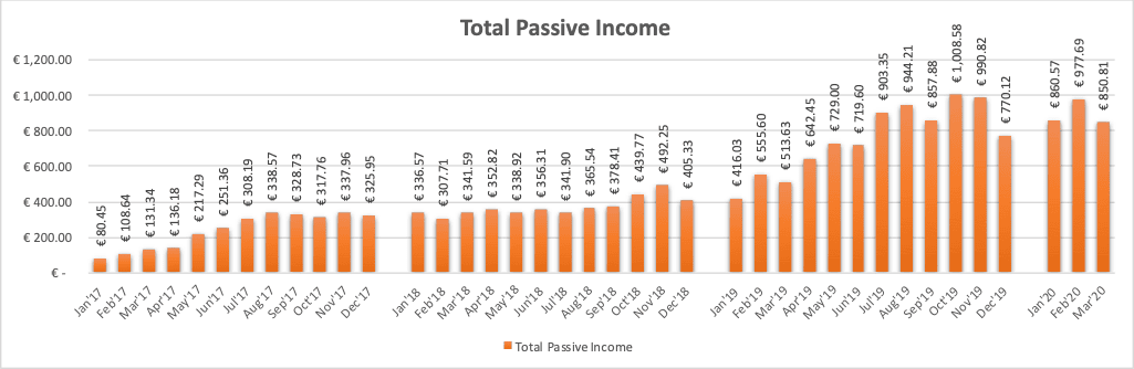 Total Passive Income from P2P Lending, P2P Real Estate Lending, ETF Dividends and Stock Sales.