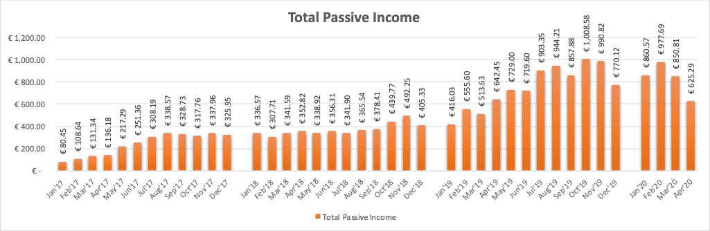 Total Passive Income from P2P Lending, P2P Real Estate Lending, ETF Dividends and Stock Sales.