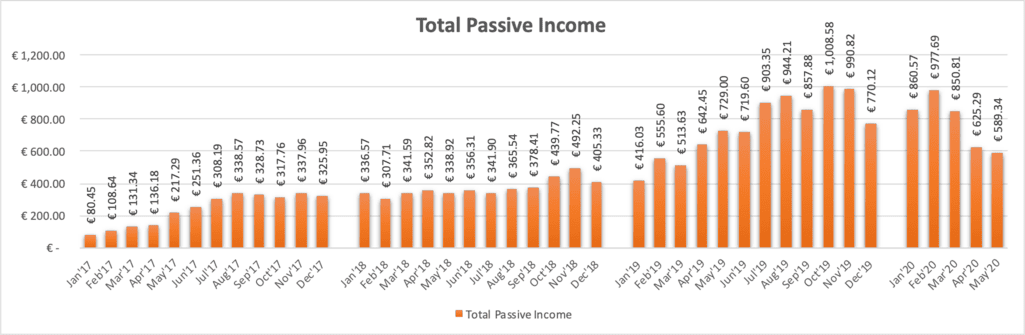 Total Passive Income from P2P Lending, P2P Real Estate Lending, ETF Dividends and Stock Sales.