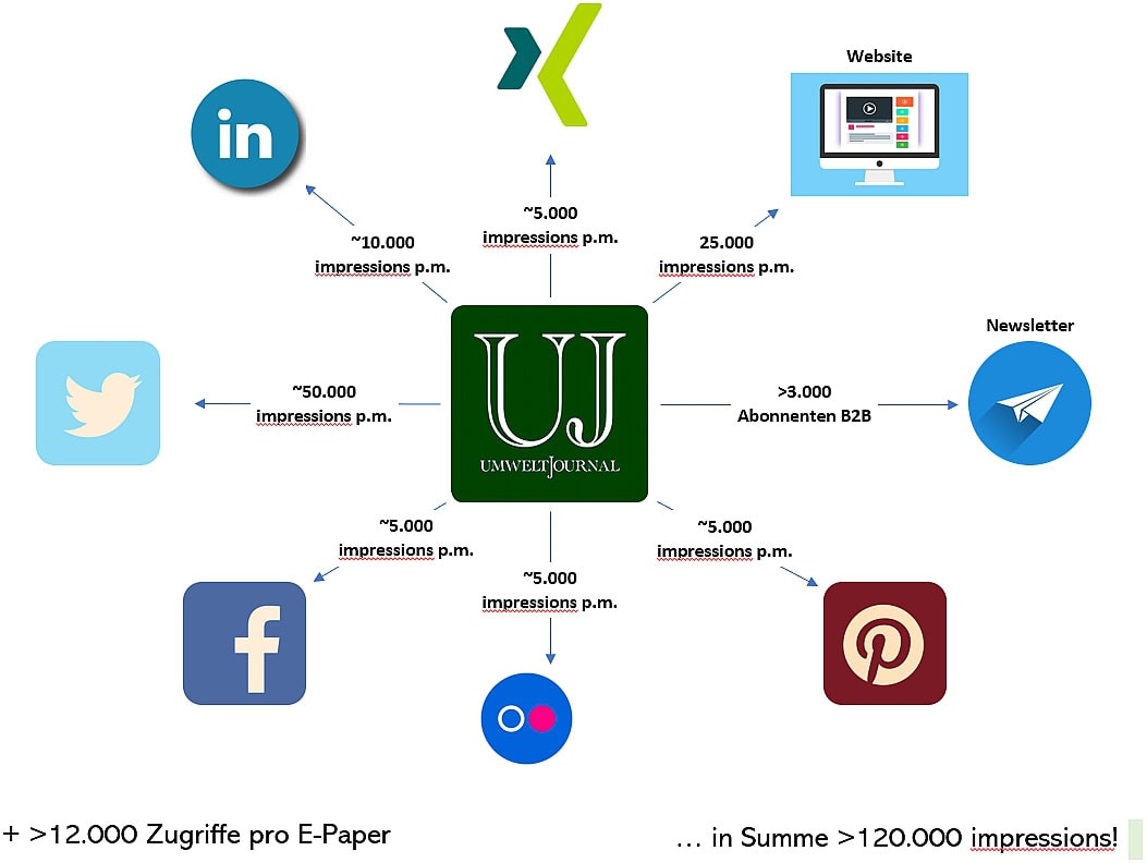Foto: UMWELT JOURNAL Reichweiten online & Social Media 2021