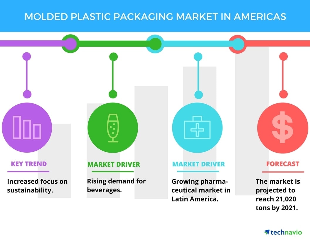 Molded plastic packaging market in Americas