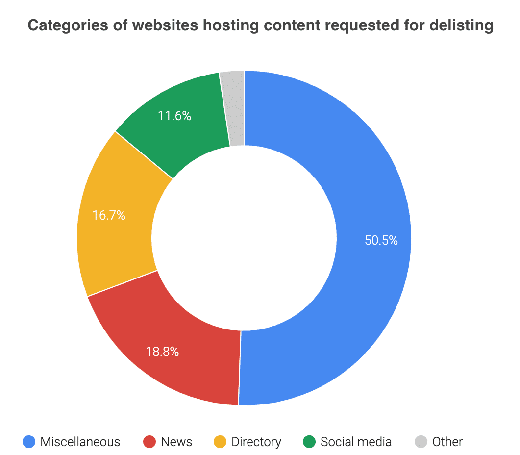 eu-privacy-search-removals-private-individuals-website-categories_CROPPED What types of information can EU Removal Requests be removed from Google Search
