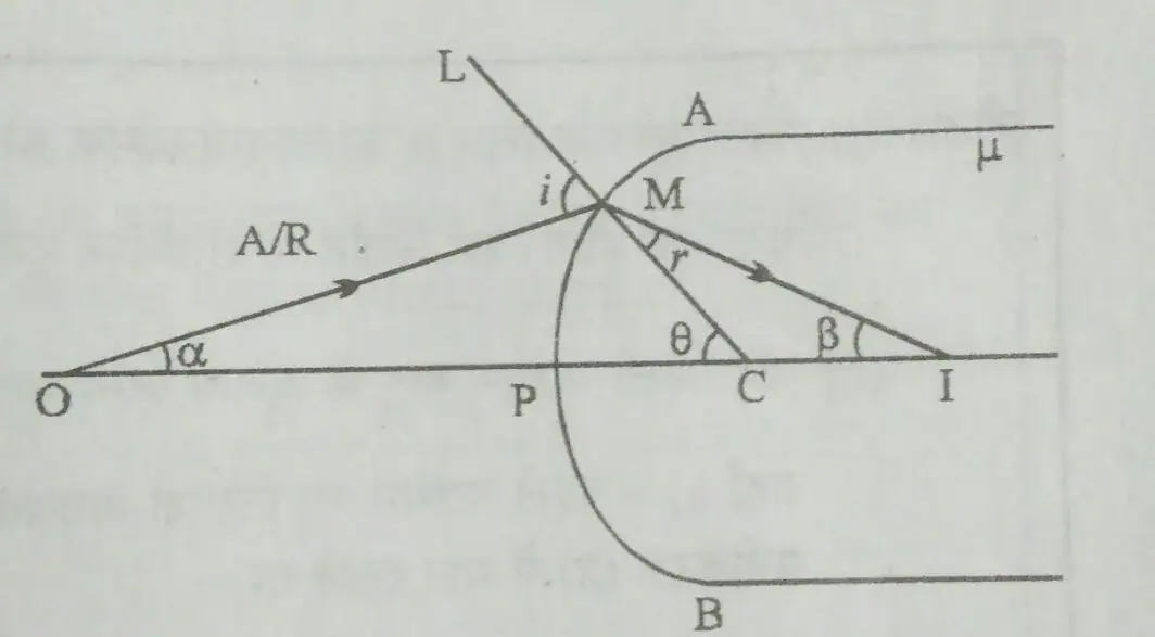 उत्तल पृष्ठ पर अपवर्तन