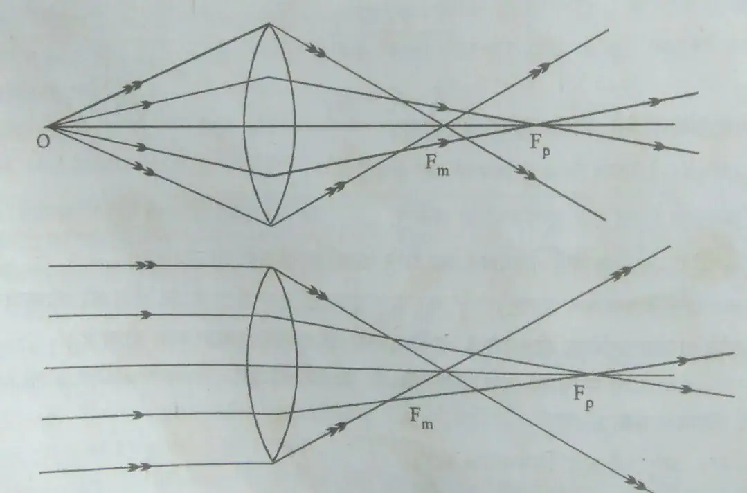 गोलीय विपथन