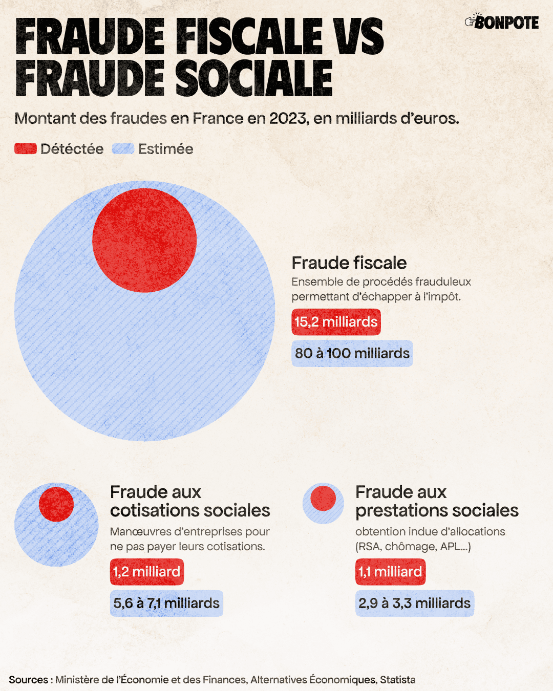 Fraude fiscale vs Fraude sociale