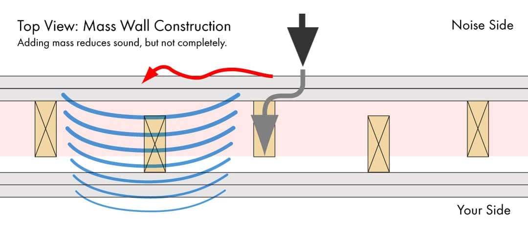 Decoupled wall with Mass Add