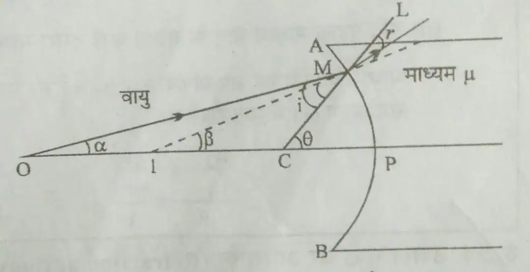 अवतल पृष्ठ पर अपवर्तन