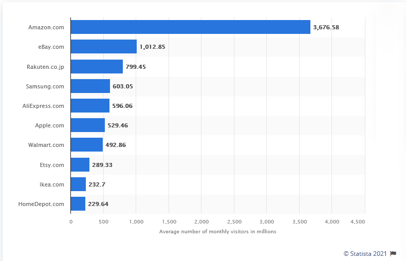 ر أمازون الترتيب العالمي لمواقع البيع بالتجزئة عبر الإنترنت guhl 2020