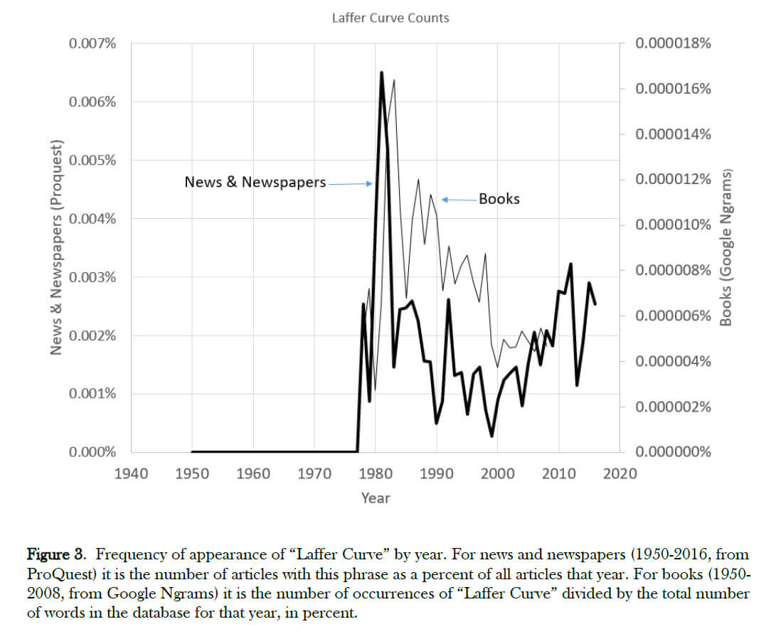 Narrativas economicas curva de Laffer