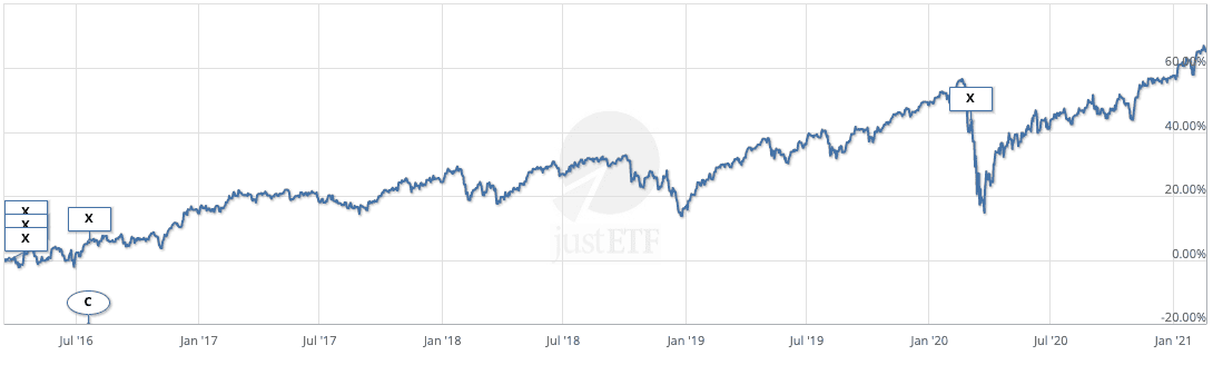 My ETF Portfolio since I started investing in 2016 (c) justetf.com