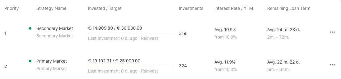 Mintos Auto-invest portfolios (July 2020). Buying loans from the secondary market at a discount and from the primary market