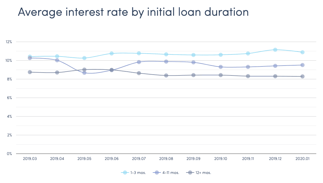 Twino average interest rates by loan duration