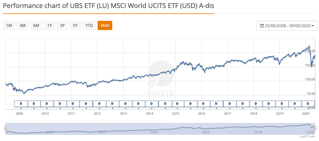 Performance chart of MSCI World UCITS ETF (c) justetf.com 