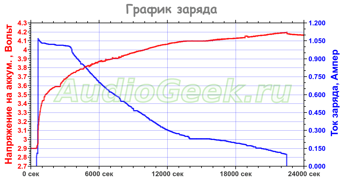 график заряда li ion аккумулятора