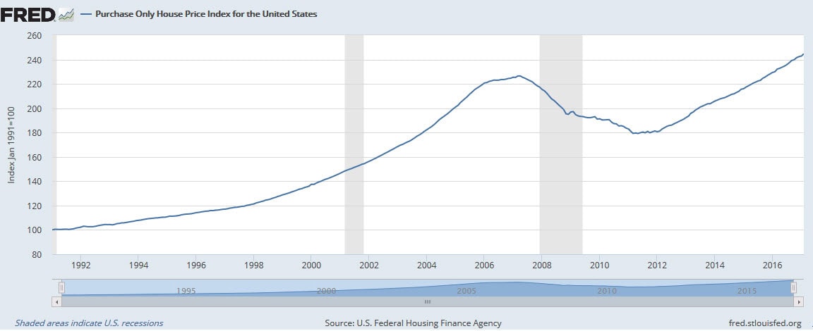 House Price Index USA - nivel precios vivienda