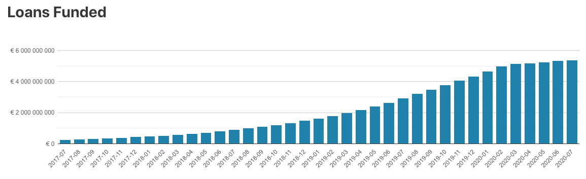 Mintos 2020 Investor Statistics