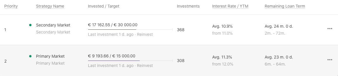 Mintos Auto-invest portfolios (June 2020). Buying loans from the secondary market at a discount and from the primary market