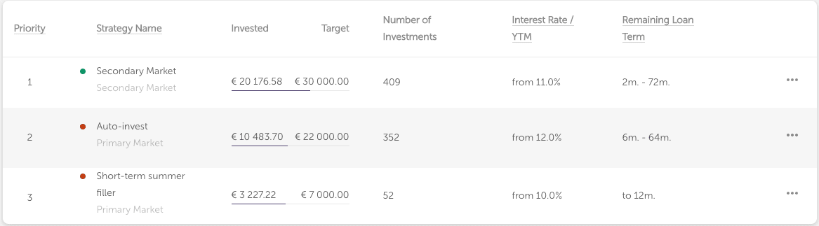 Mintos Auto-invest portfolios (May 2020)