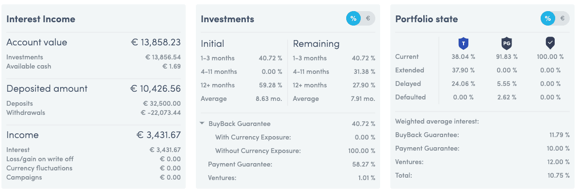 Twino Portfolio Stats July 2020