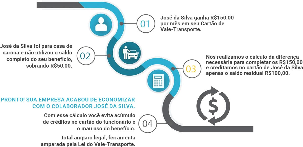 Gestão de Saldo no Vale-Transporte