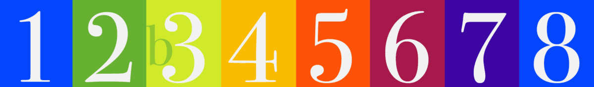 Melodic Minor Scale, Scale Elements, 1, 2, b3, 4, 5, 6, 7, 8