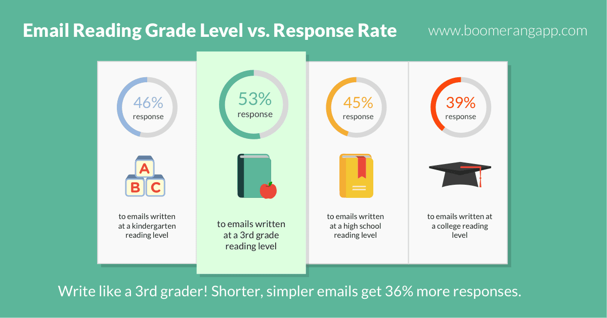 Email Reading Grade Level and Response Rate