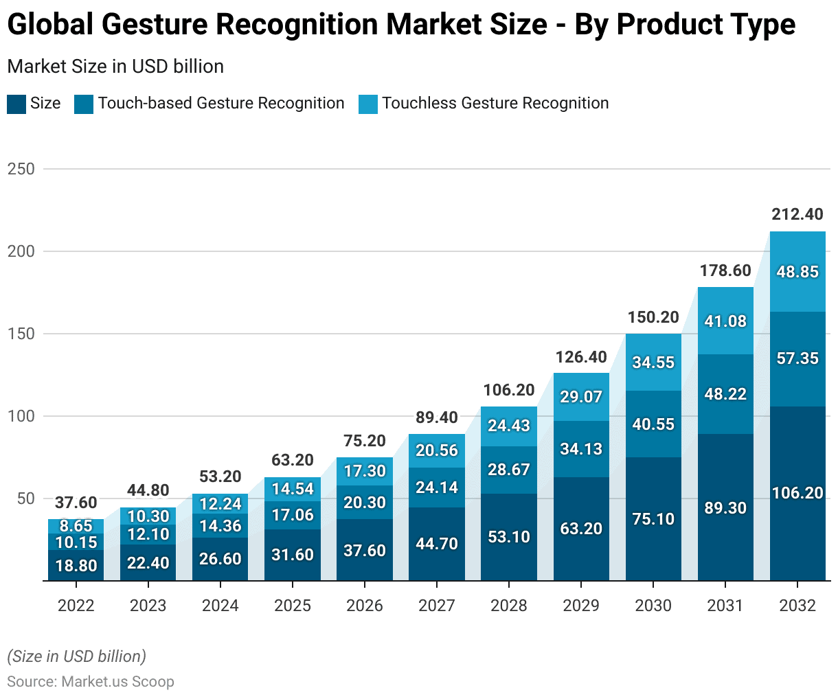 Gesture Recognition Statistics