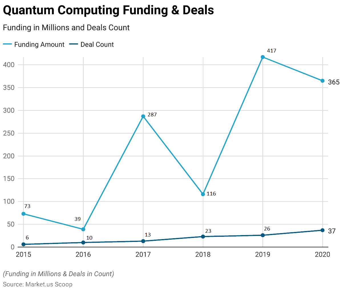 Quantum Computing Statistics