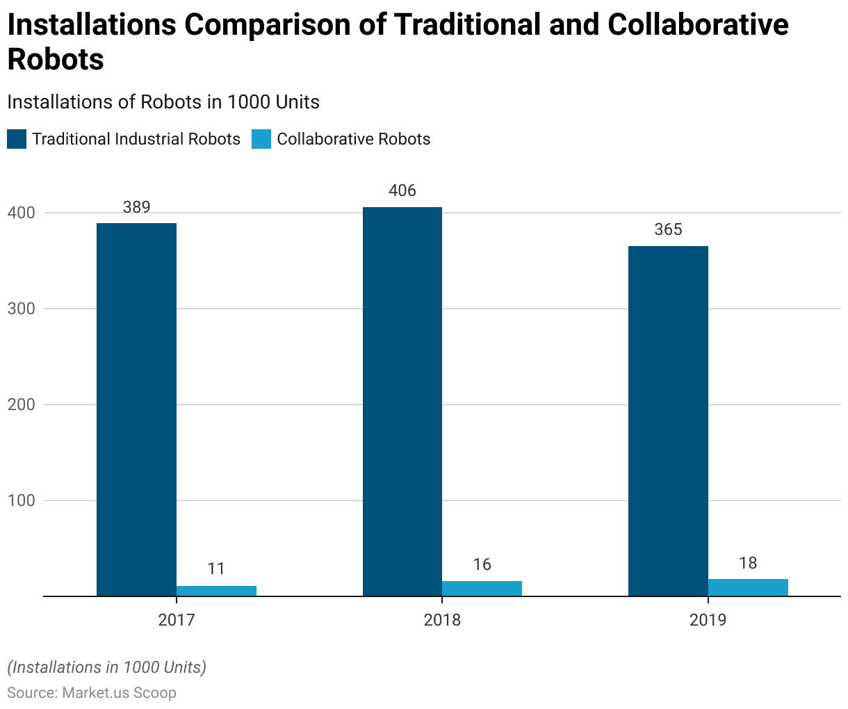 Collaborative Robots has the Need for Increased Productivity Fuels
