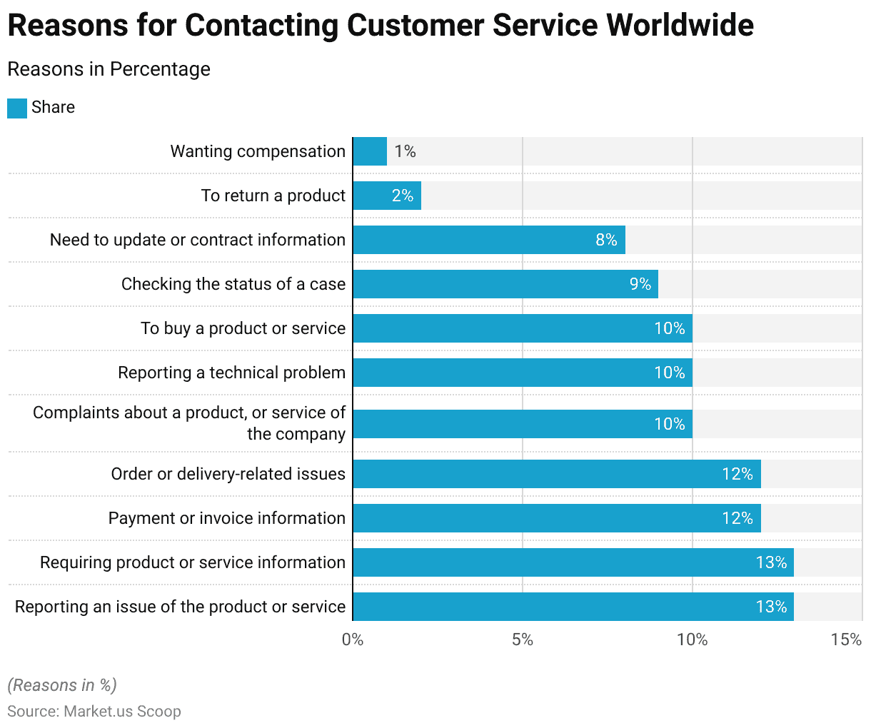 Contact Center as a Service Statistics 2024 By Technology