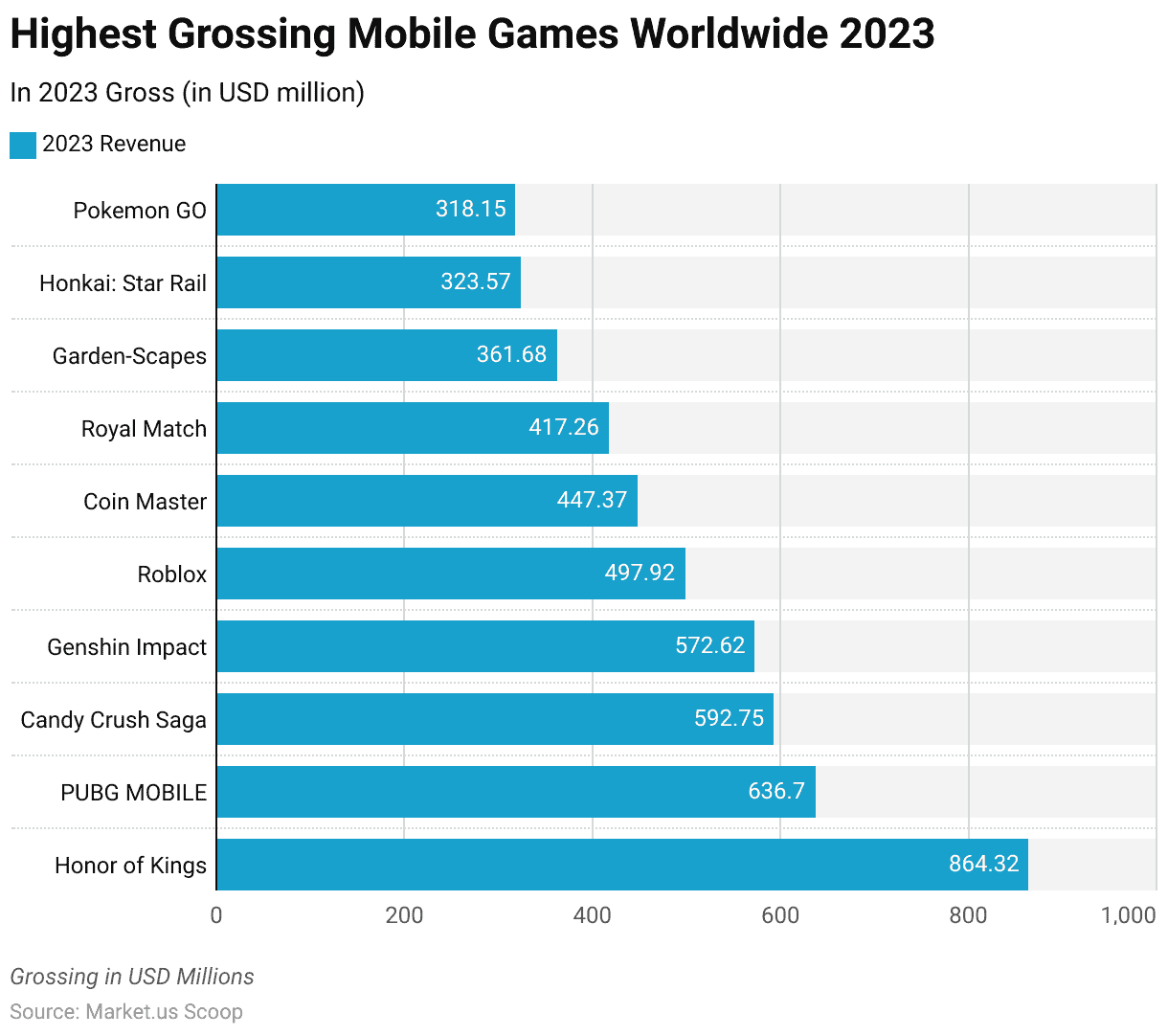 Gaming Statistics 2024 By Income Growth Highest Grossing Mobile Games Worldwide 2023 