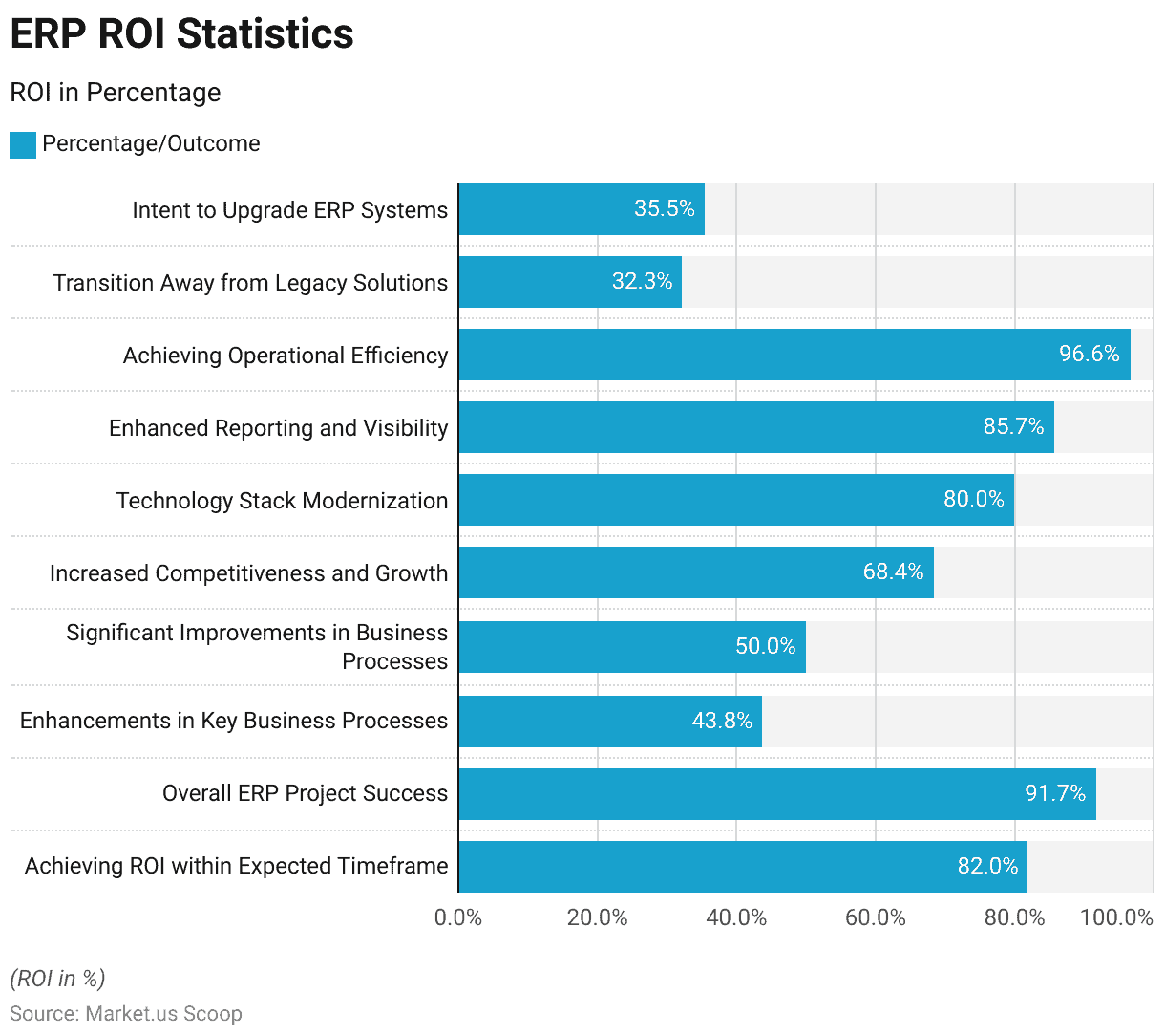 ERP Software Statistics: New Enhanced Technology