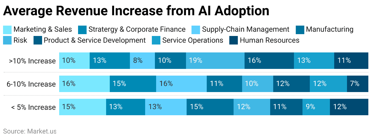 Average Revenue Increase from AI Adoption