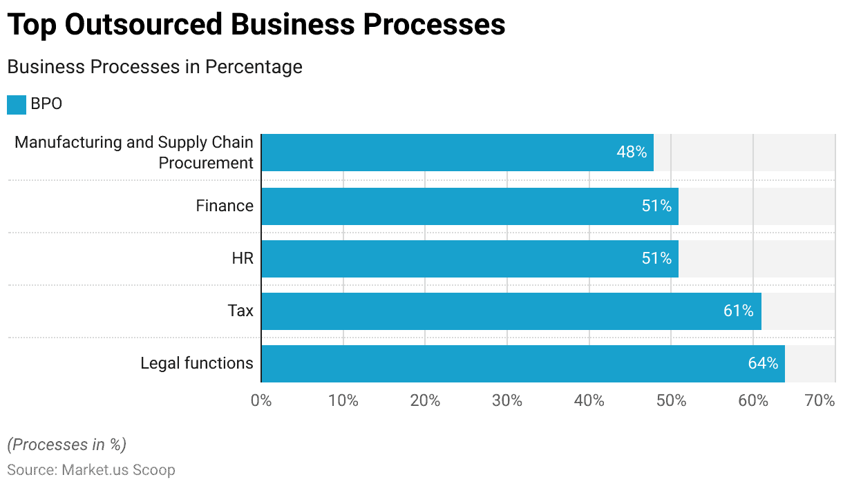 business process outsourcing statistics