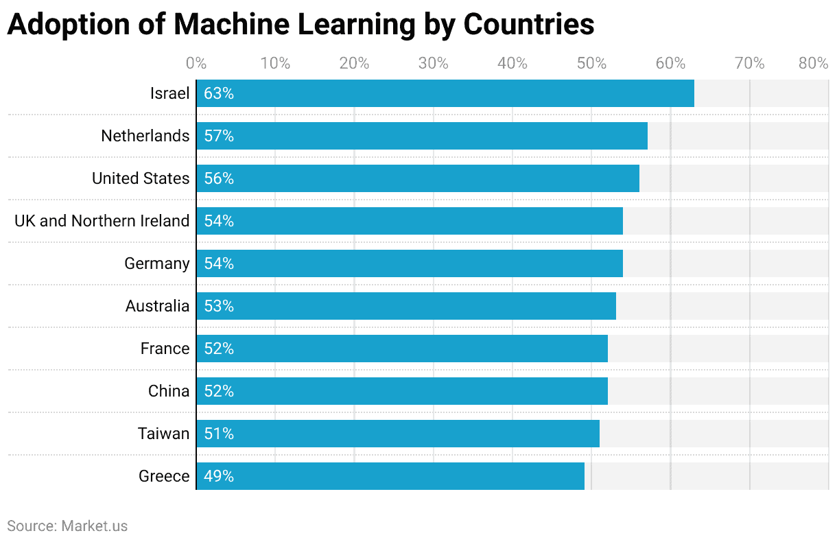 Adoption of Machine Learning by Countries